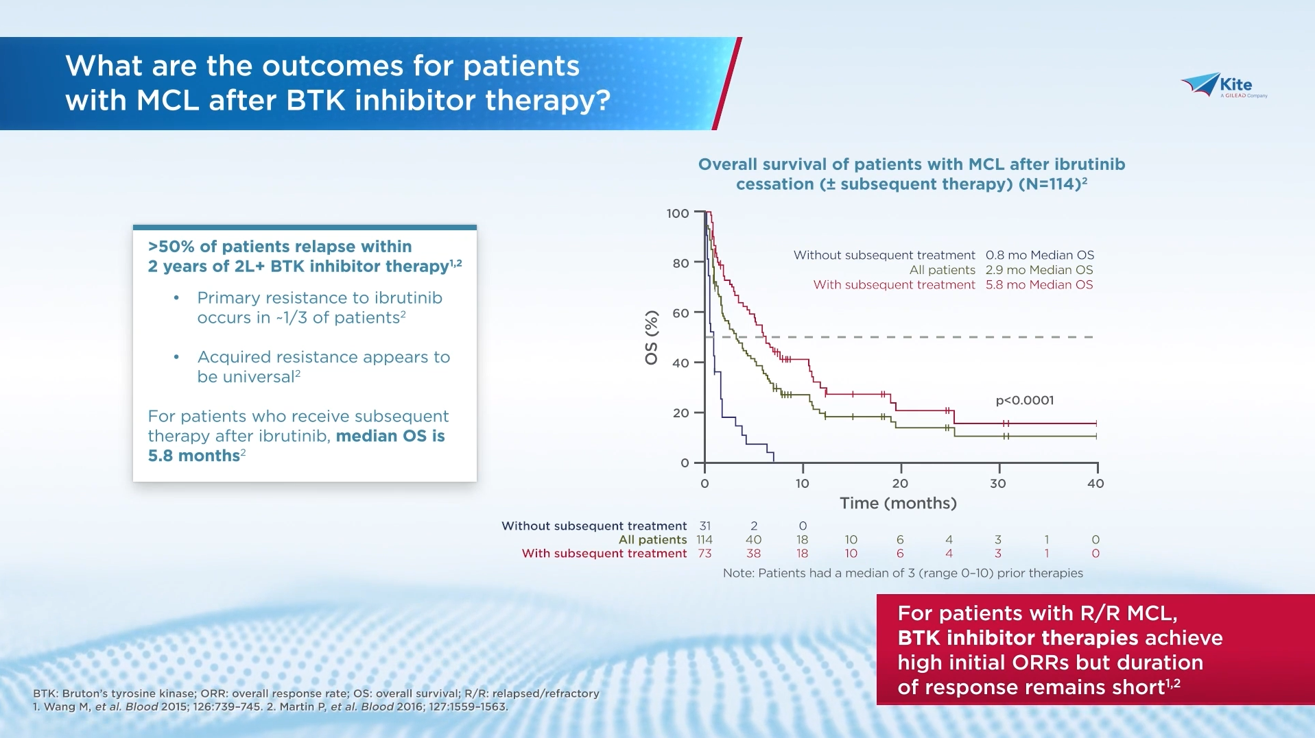 Navigating the New Paths to Redefine Survival in MCL Treatment