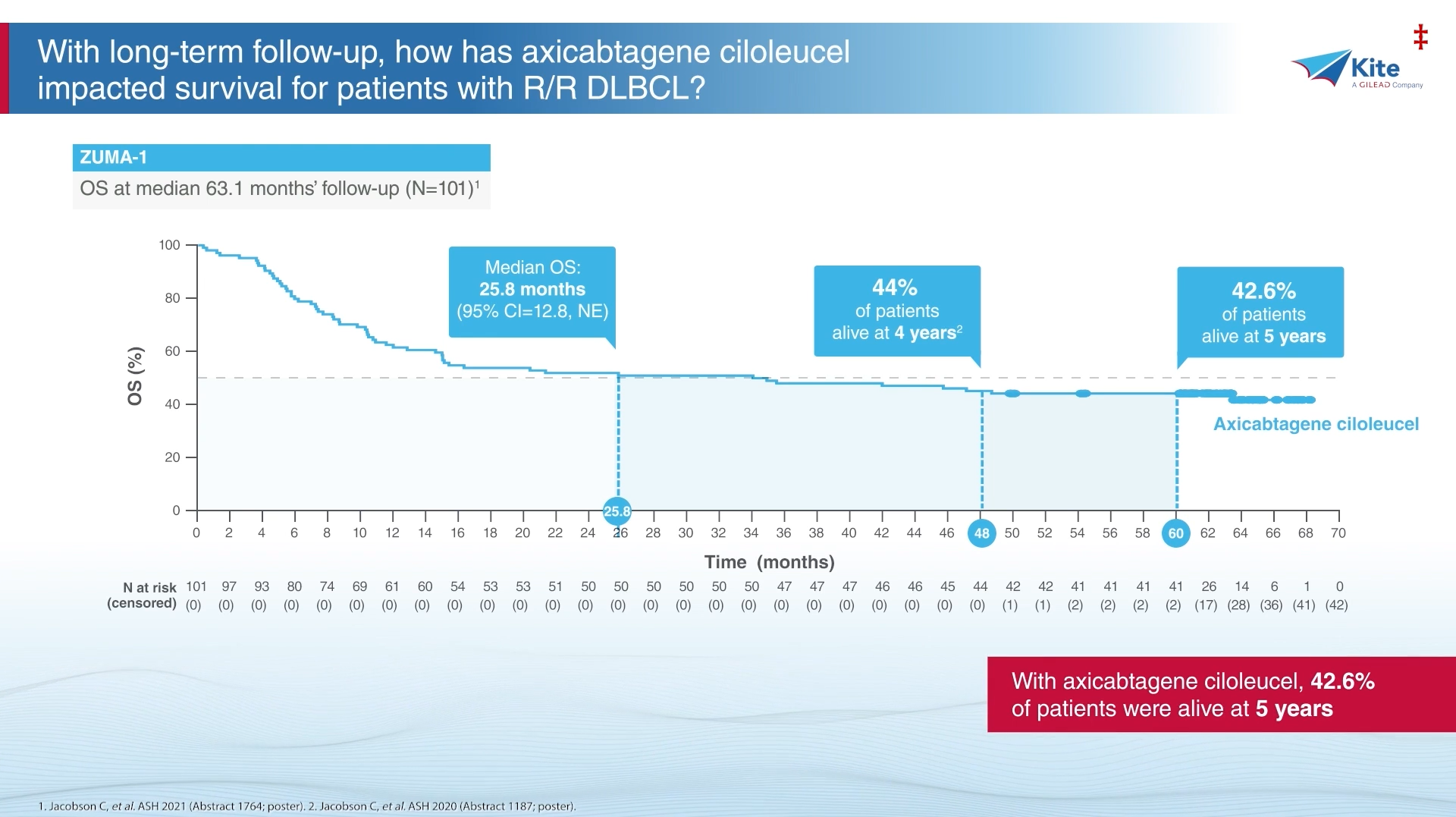 Survival in R/R DLBCL with CAR T: How long can we go?