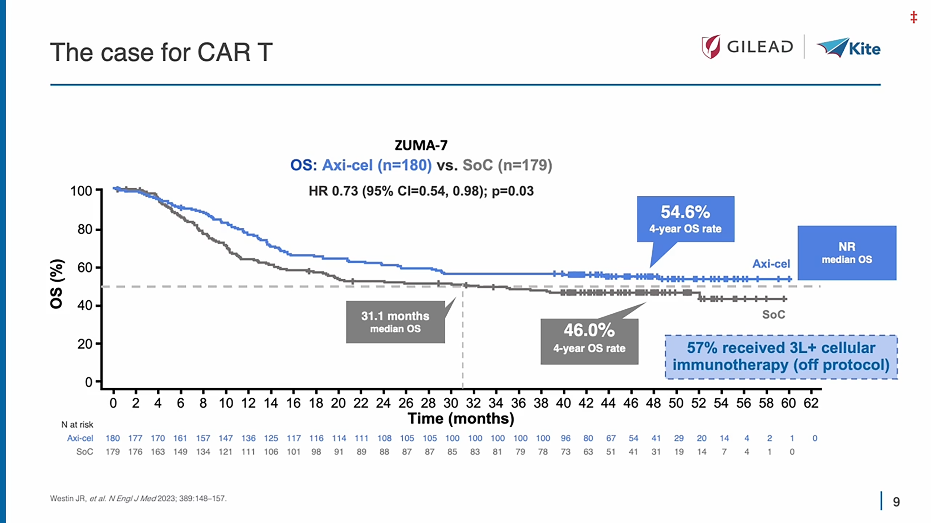 Evolving Survival Outcomes with CAR T in 2L DLBCL